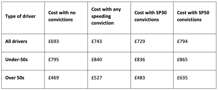 insurance-premium-speed-offence