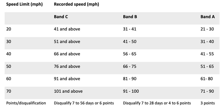 severity-speed-offence