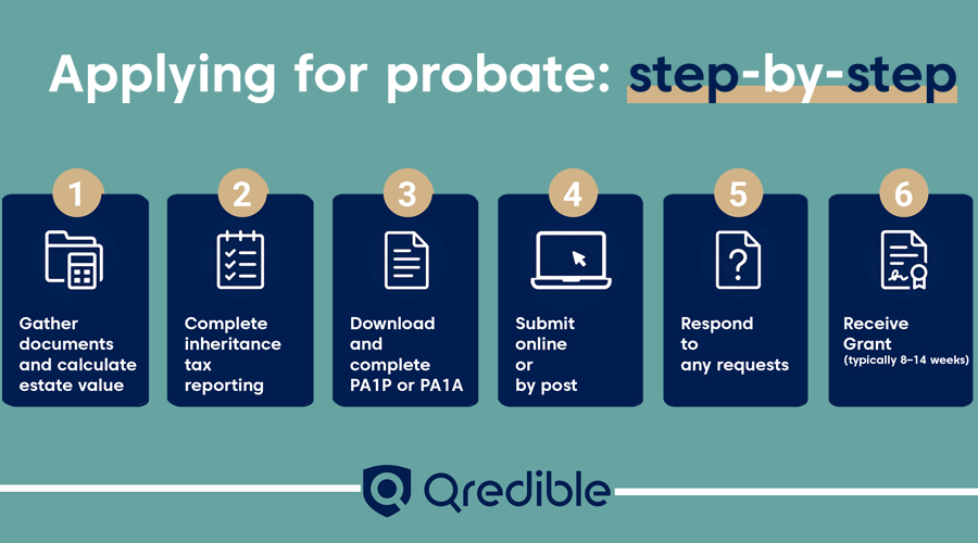 infographic about Apply for probate-step-by-step